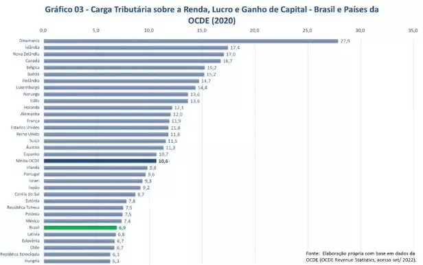 Segunda etapa da reforma tributária mudará regras do Imposto de Renda; entenda