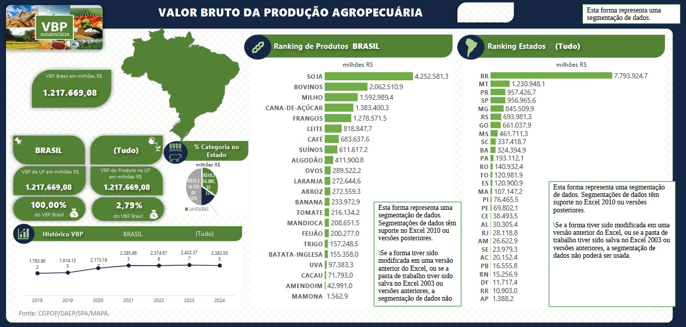 Produção agropecuária brasileira deve alcançar R$ 1,31 trilhão diz o Mapa