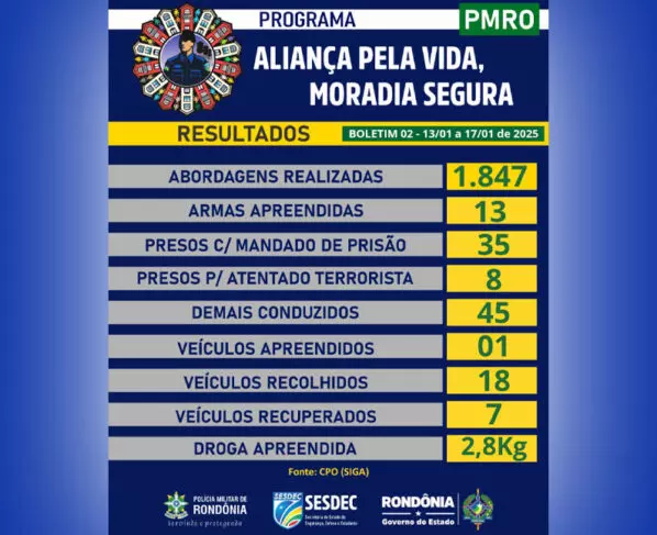 Programa “Aliança Pela Vida, Moradia Segura” apresenta resultados expressivos no combate ao crime em Rondônia