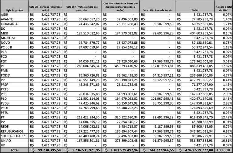 Fundo eleitoral: saiba quanto cada partido receberá para as eleições de 2024