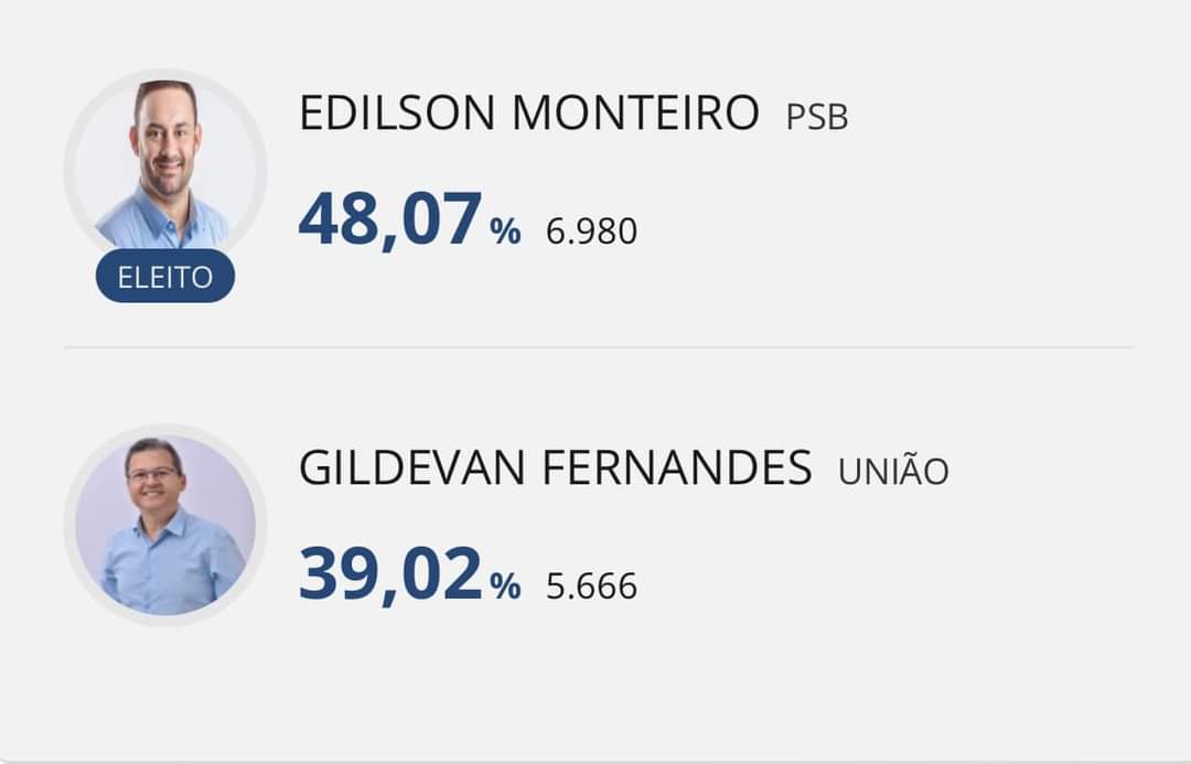 Edilson Monteiro, do PSB, é eleito prefeito de Pinheiros no 1º turno