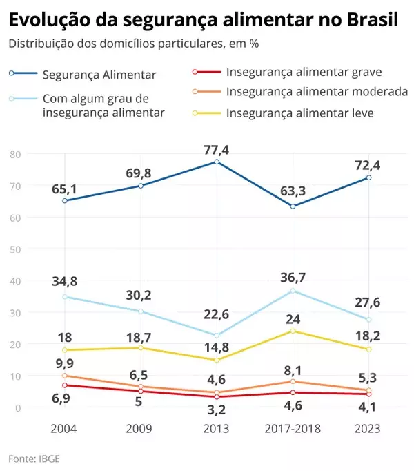 Fome ainda atinge 8,6 milhões no Brasil. Patamar recua em 5 anos, mas é maior do que há uma década