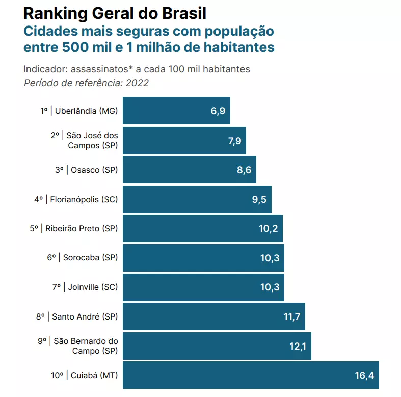 Uberlândia está entre as cidades mais seguras do Brasil