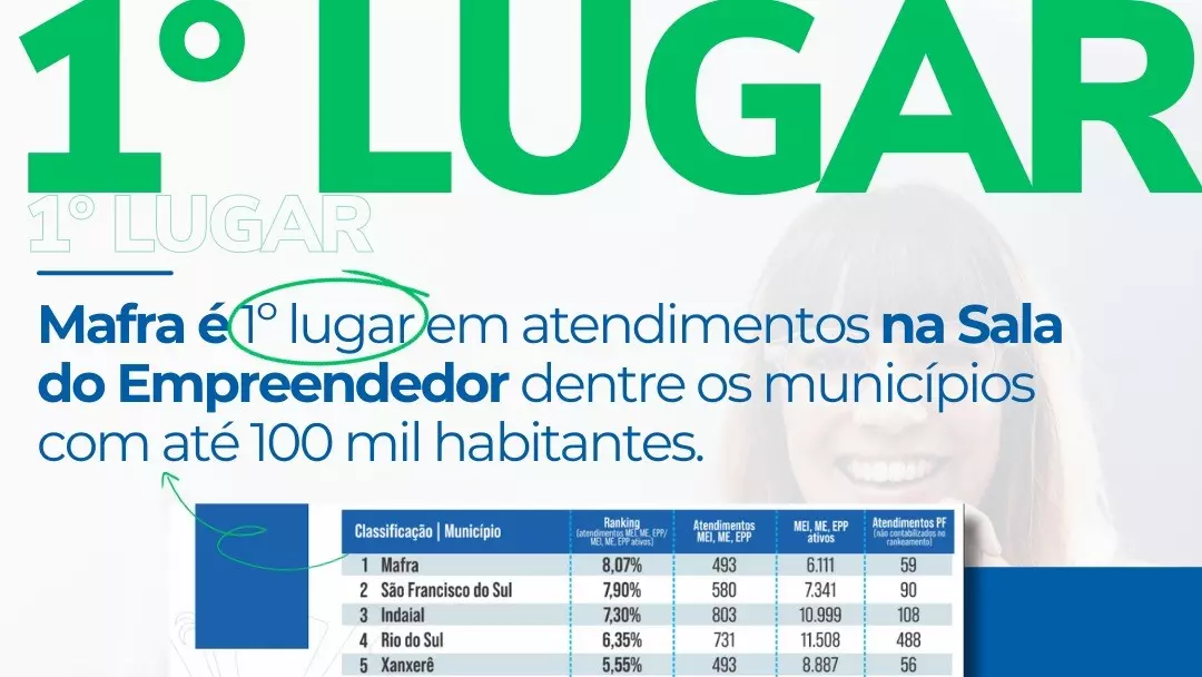 Mafra se destaca no Estado em atendimentos em sala de empreendedorismo