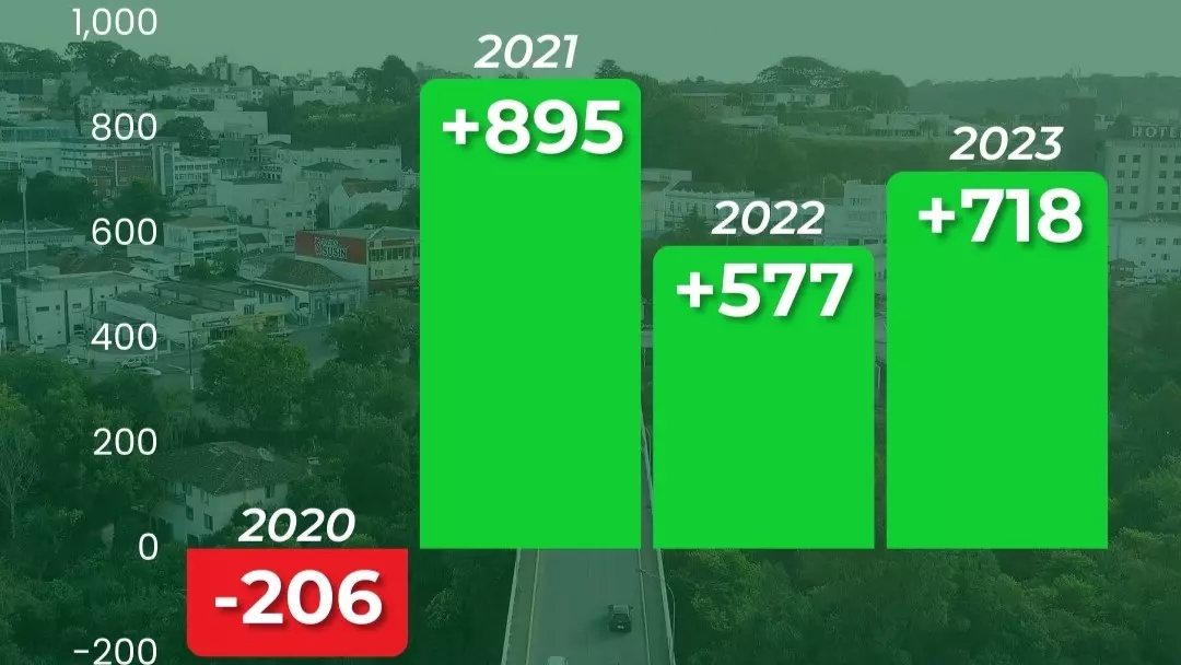 2023 confirma mais um ano de crescimento econômico positivo em Mafra