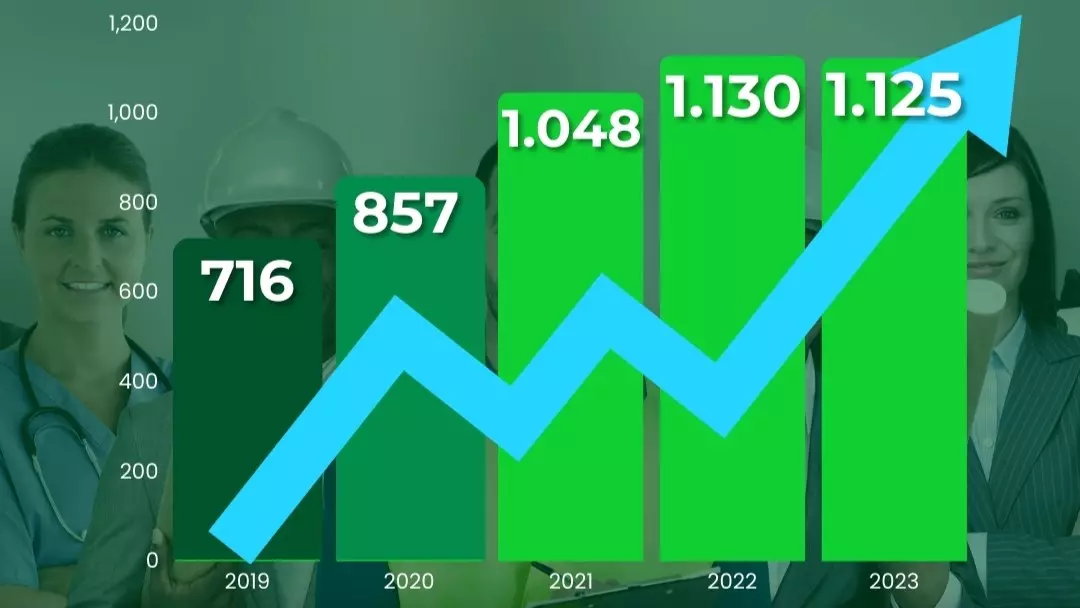 Mafra registra mais de 1.125 novas empresas abertas em 2023