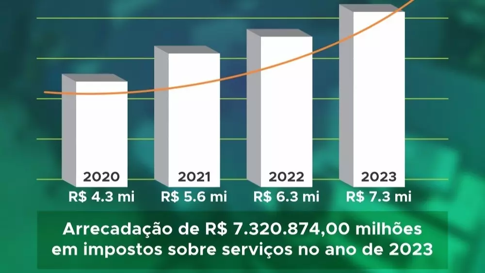 Rio Negro registra aumento de mais de 20% na arrecadação de ISSQN em 2023