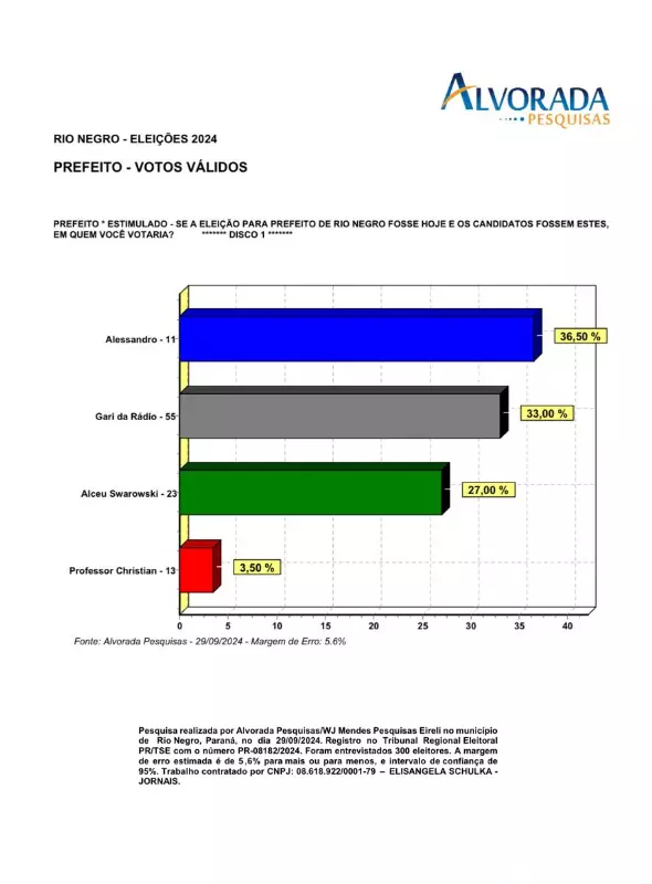 Pesquisa aponta Alessandro à frente em todos os cenários em Rio Negro