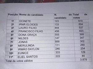 URGENTE: Sai o resultado da eleição do Conselho Tutelar de União (PI)