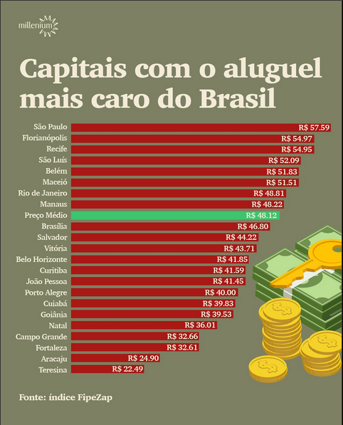 Teresina tem o aluguel mais barato entre as capitais brasileiras, aponta pesquisa