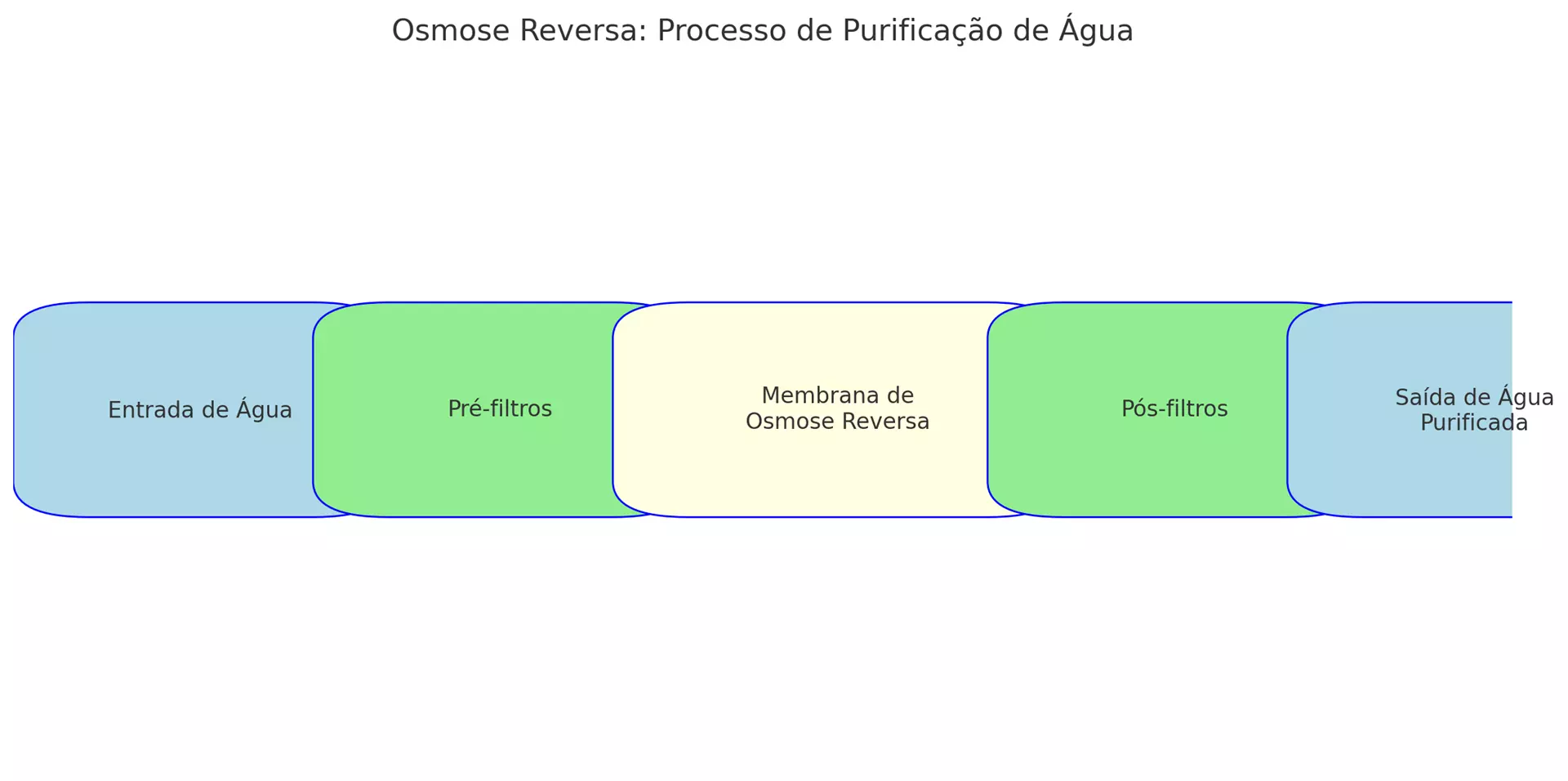 Entenda o que é Osmose Reversa