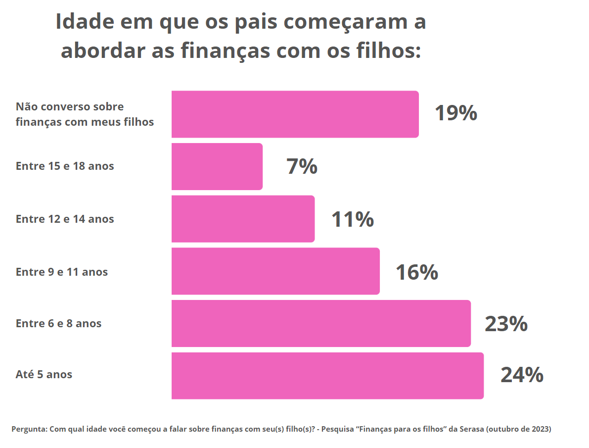 Dia dos Filhos: Um em cada cinco pais jamais conversa sobre dinheiro e finanças pessoais