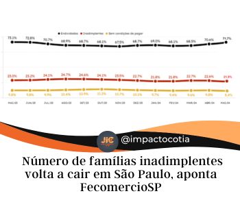 Número de famílias inadimplentes volta a cair em São Paulo, aponta FecomercioSP