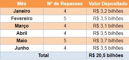 Mais de R$ 415 milhões são transferidos aos municípios paulistas em recursos do ICMS