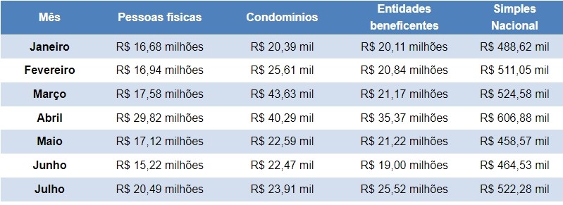 Sefaz-SP libera R$ 46,5 milhões em créditos da Nota Fiscal Paulista em julho