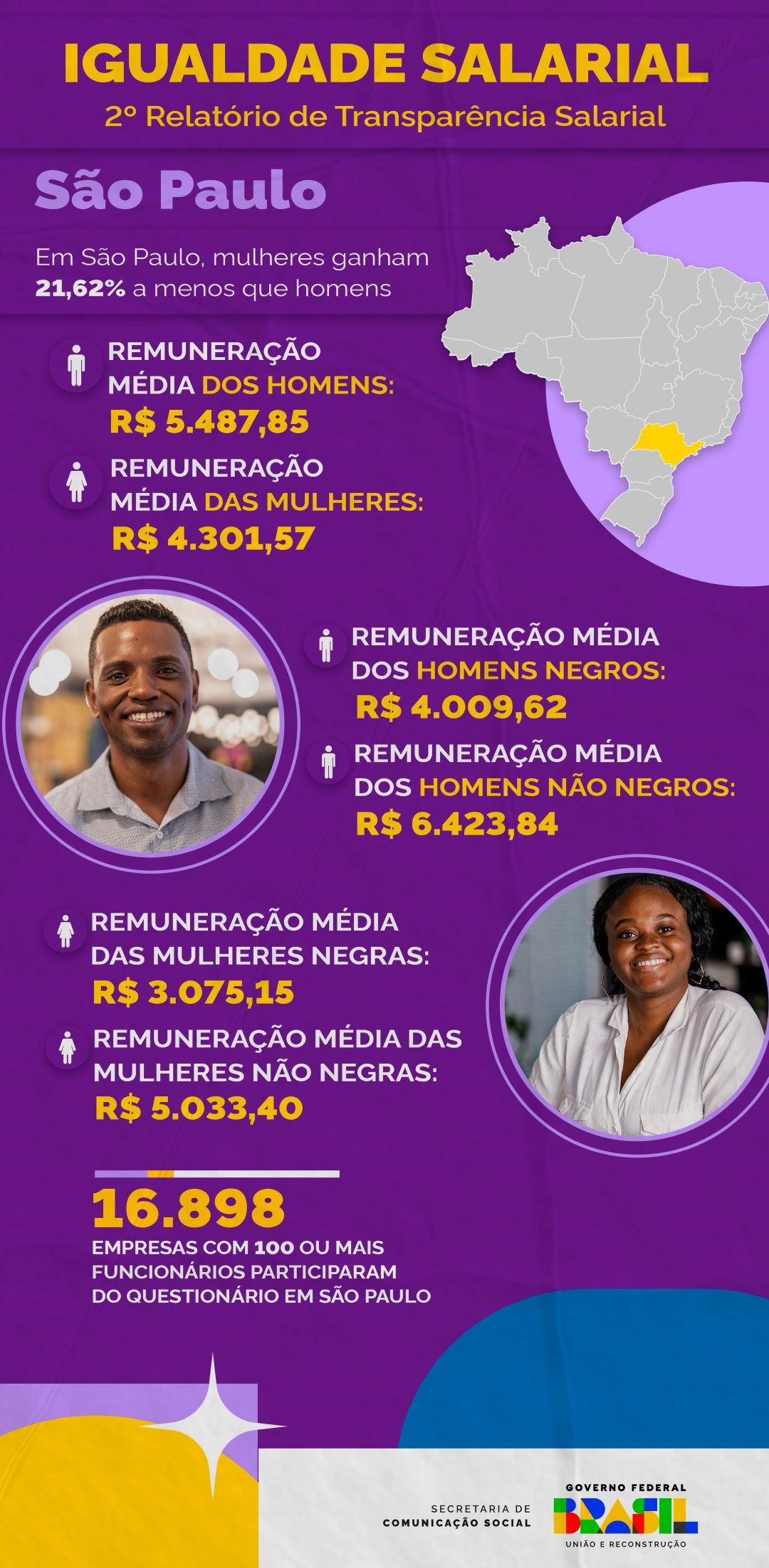 Mulheres ganham 21,6% a menos que homens em São Paulo, revela 2º Relatório de Transparência Salarial