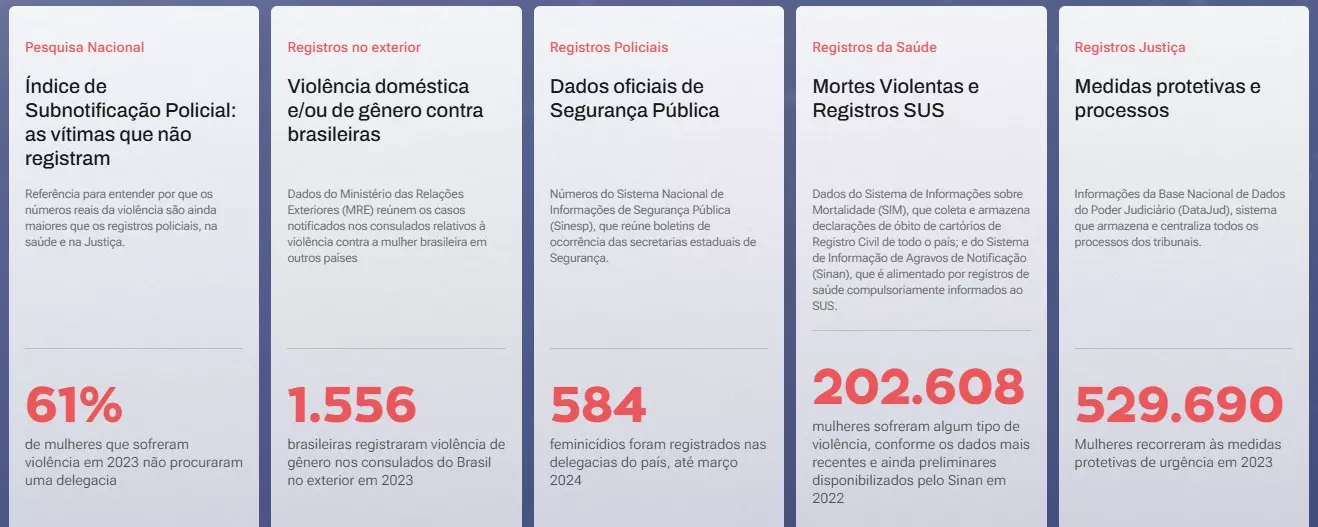 Itália lidera ranking de países com alto índice de violência doméstica contra brasileiras no exterior