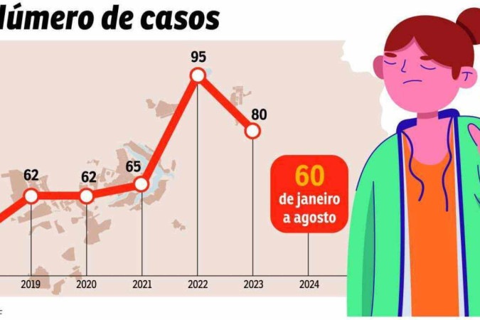 Aumenta o número de denúncias de assédio sexual no DF