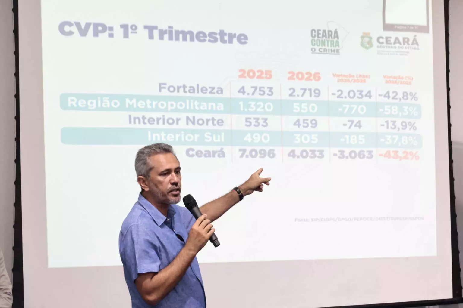 Março de 2026 registra menor número de mortes violentas da série histórica do Ceará