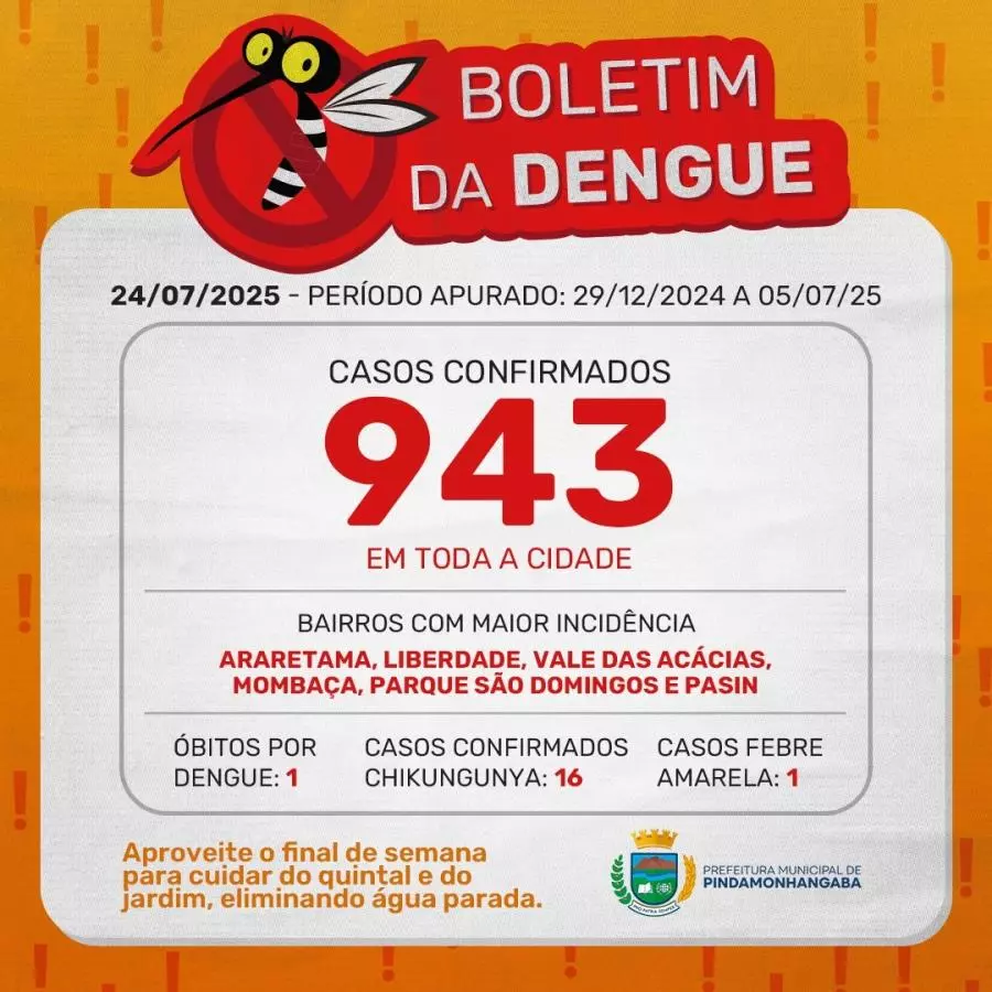 Boletim da dengue: Pinda registra primeiro óbito na cidade